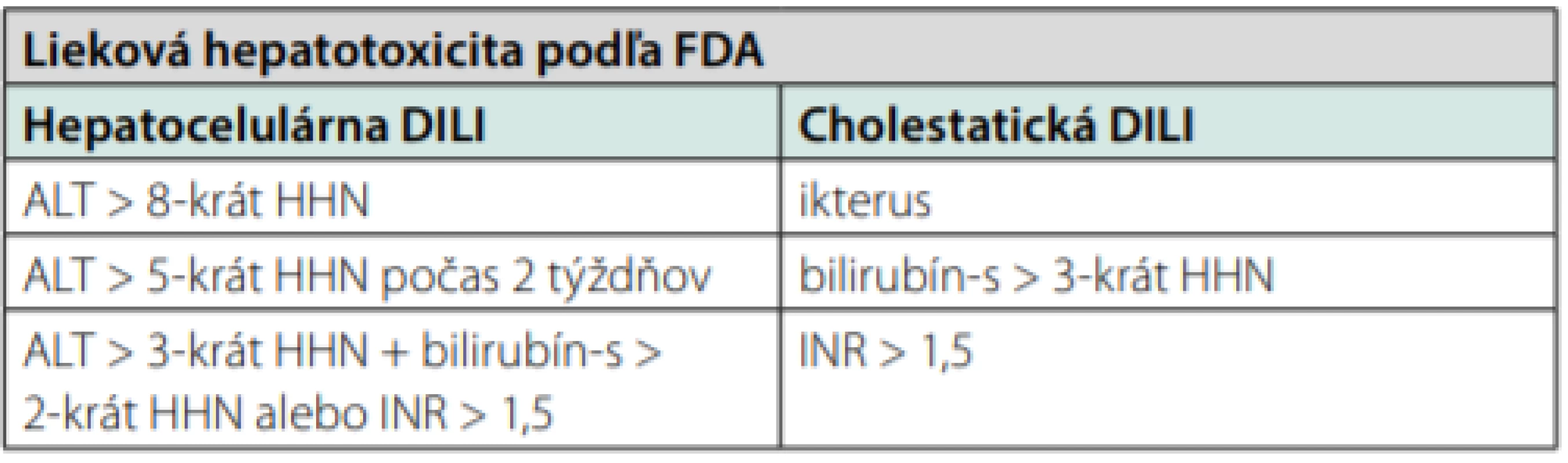 Lieková hepatatotoxicita podľa FDA – Food and Drug Administration(19)