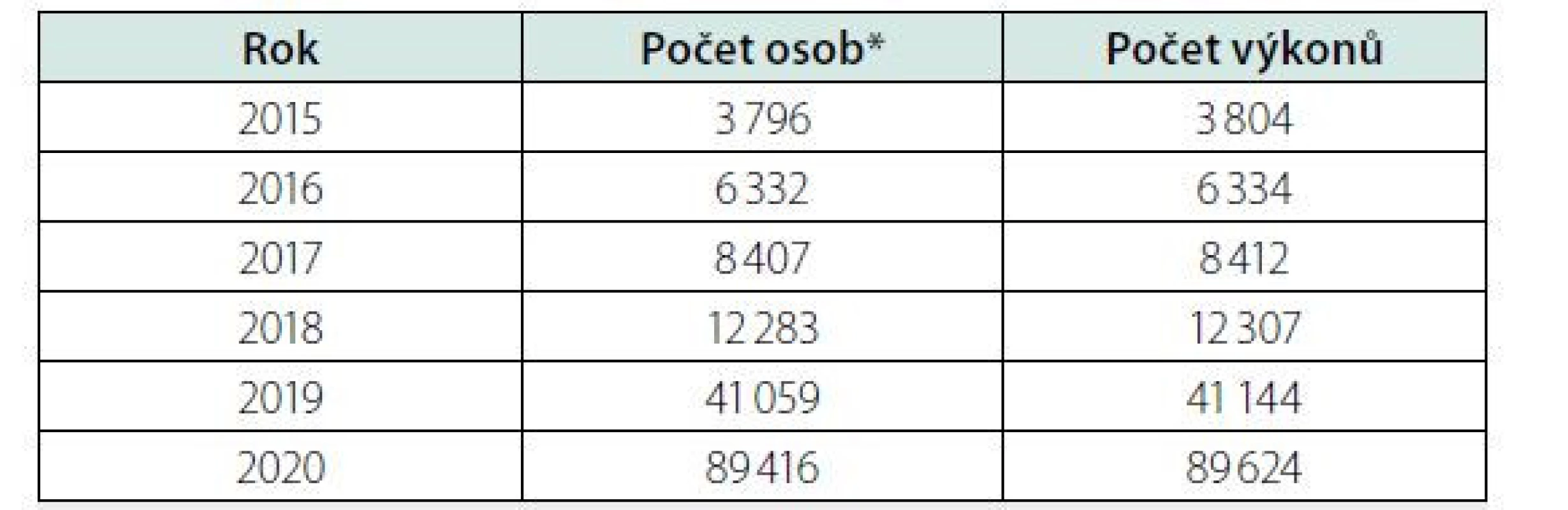Počet vykázaných výkonů 13024 VYŠETŘENÍ RIZIKA SYNDROMU
DIABETICKÉ NOHY; zdroj: NRHZS 2015–2020 (kód vykazován od roku 2015) (7)
