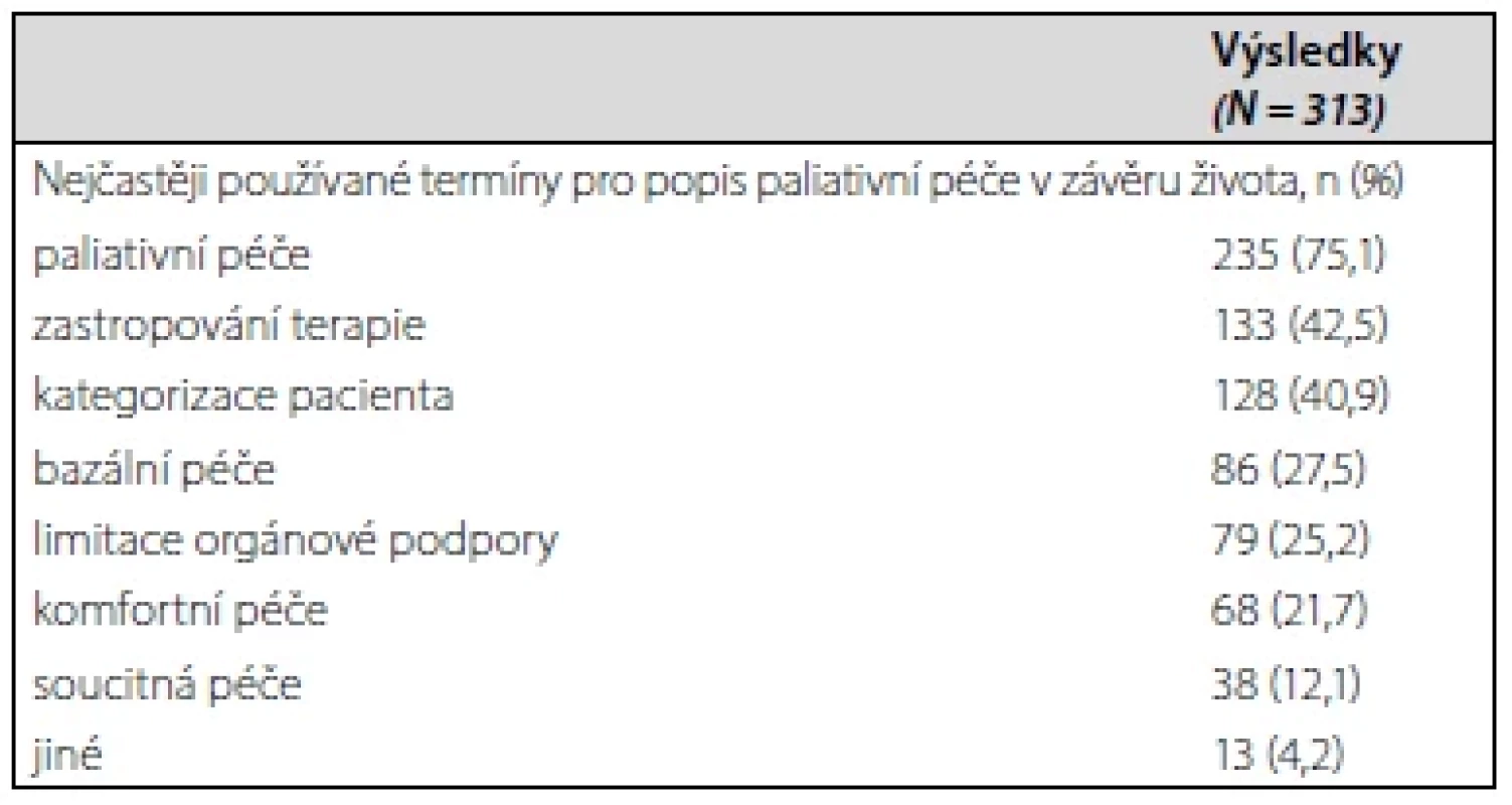 Terminologie používaná pro péči o pacienty v závěru života