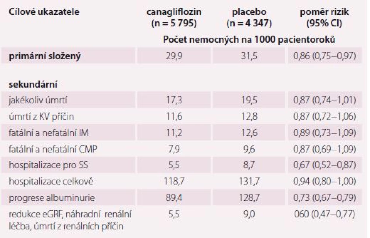 Primární a sekundární cílové ukazatele studie CANVAS.