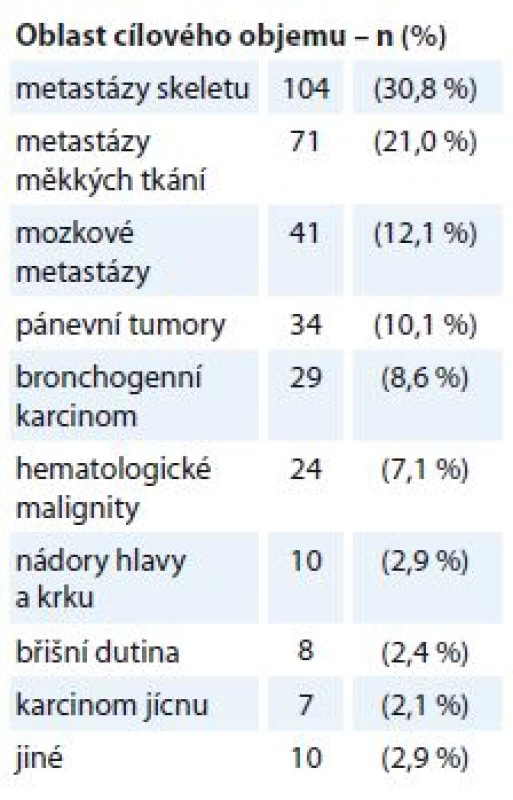 Přehled lokalizace cílových
objemů pro paliativní radioterapii
(N = 338).