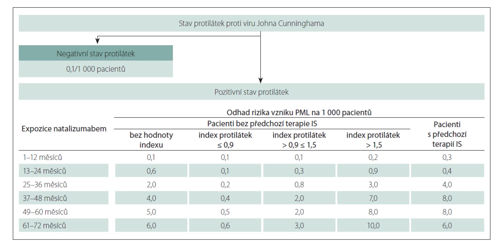 Obr. 1. Algoritmus odhadů rizika PML.<br>
IS – imunosupresiva; PML – progresivní multifokální leukoencefalopatie<br>
Fig. 1. PML risk estimation algorithm.<br>
IS – immunosuppressants; PML – progressive multifocal leucoencephalopathy