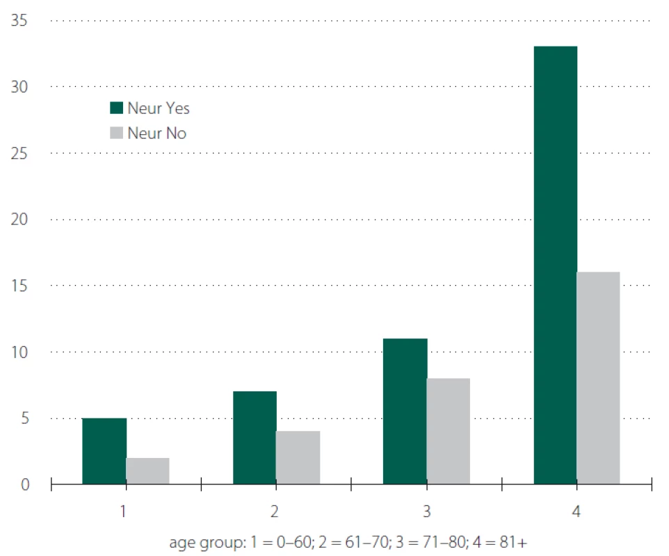 Neurological disorder and age distribution.<br>
Obr. 4. Věkové rozložení nemocných s neurologickým onemocněním.