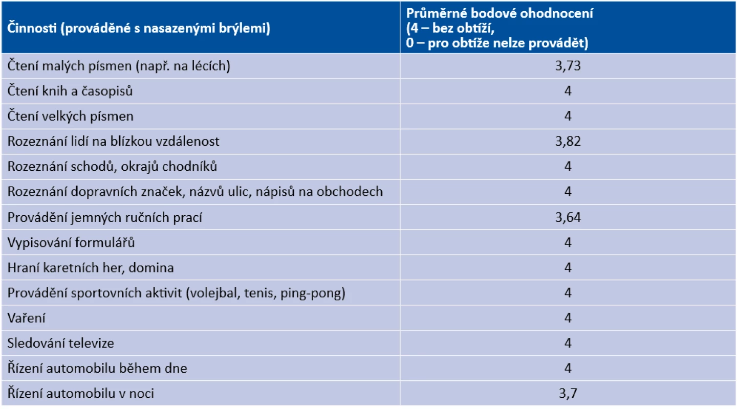 Dotazník VF-14 (Visual Functioning Index 14) ke zhodnocení spokojenosti se zrakovými funkcemi pooperačně

