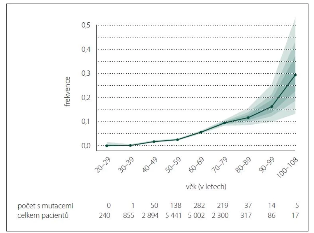 Prevalence somatických mutací v závislosti na věku pacientů. Barevné odlišení
v různých odstínech světlosti vyjadřuje 50., 75. a 95. percentil. Převzato z [4].<br>
Fig. 2. Prevalence of somatic mutations depending on the age of patients. The color
differentiation in different shades of lightness expresses the 50th, 75th, and 95th percentiles.
Adapted from [4].