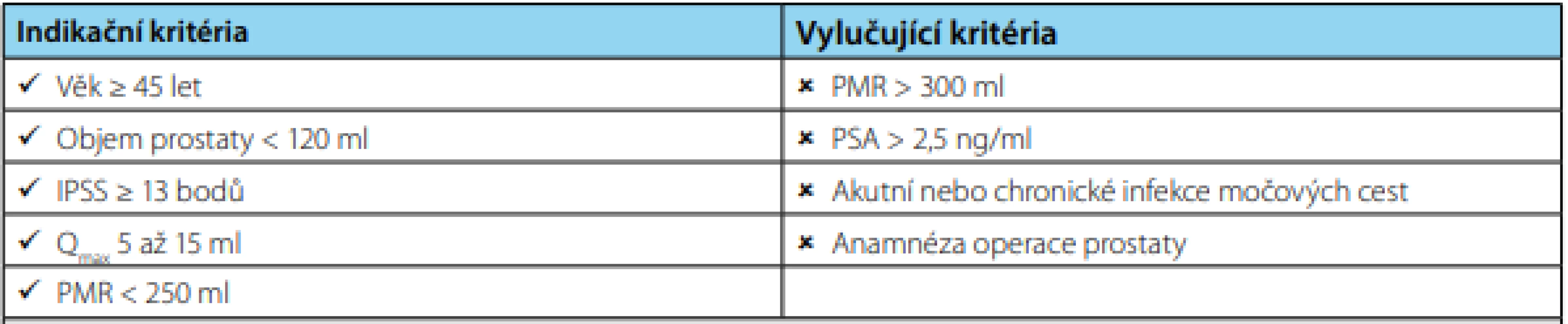 Indikační nebo vylučující kritéria systému Rezūm® (8)<br>
Table 5. Indication or exclusion criteria of the Rezūm® system