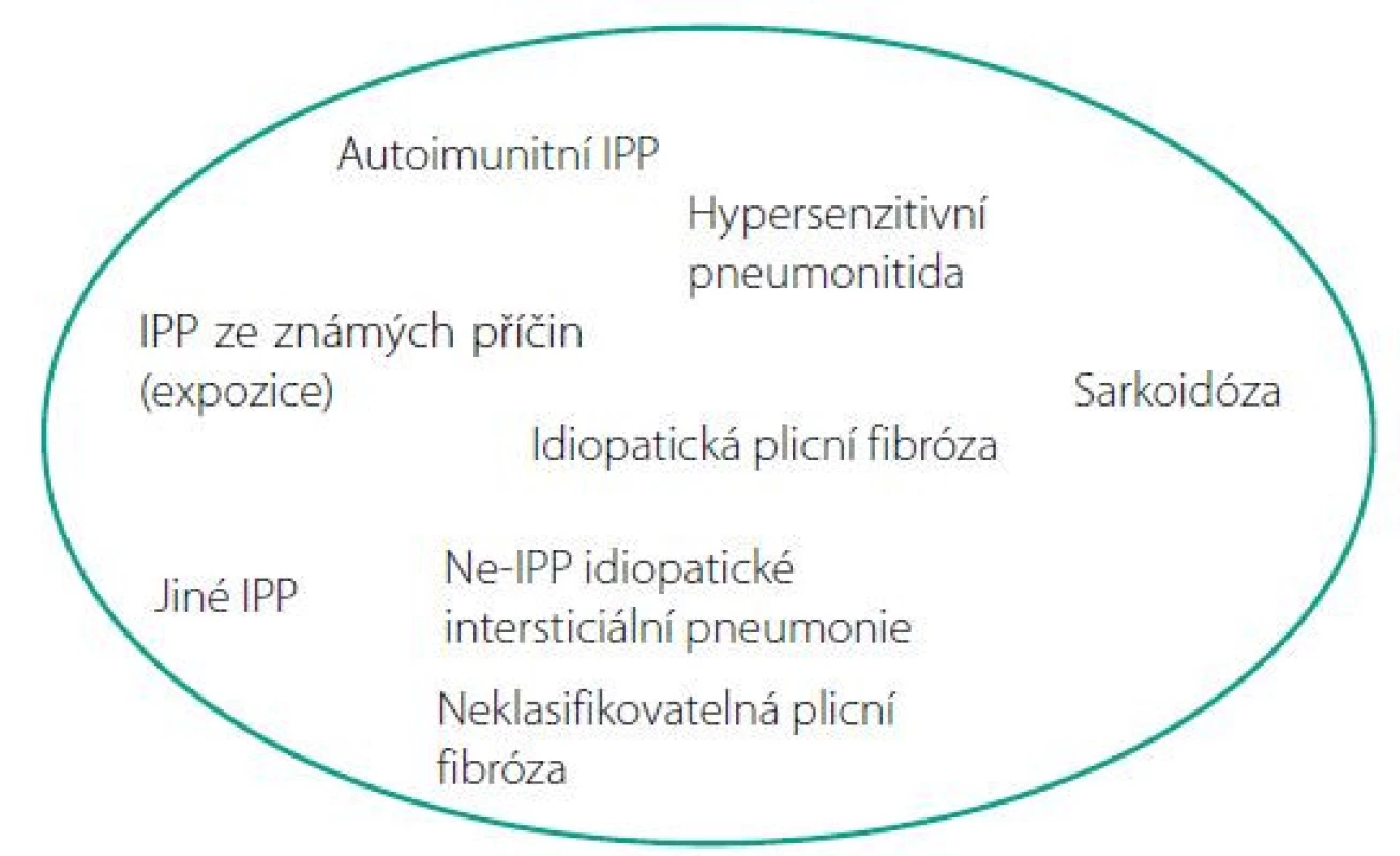 Progredující formy intersticiálních plicních fibróz