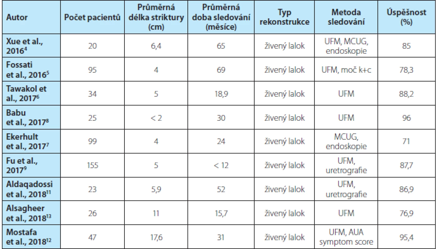 Hodnocení rekonstrukce penilní uretry pomocí živeného laloku<br>
Tab. 1. Evaluation of penile urethral reconstruction using a pedicled skin flap