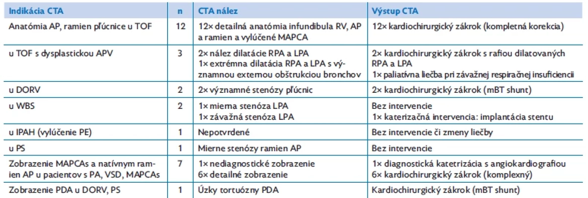 CTA indikované na zobrazenie pľúcnice, jej vetiev, PDA, MAPCAs u pacientov s natívnou VCC. Uvedený je aj následný klinický manažment
pacientov stanovený na základe výsledku CTA .