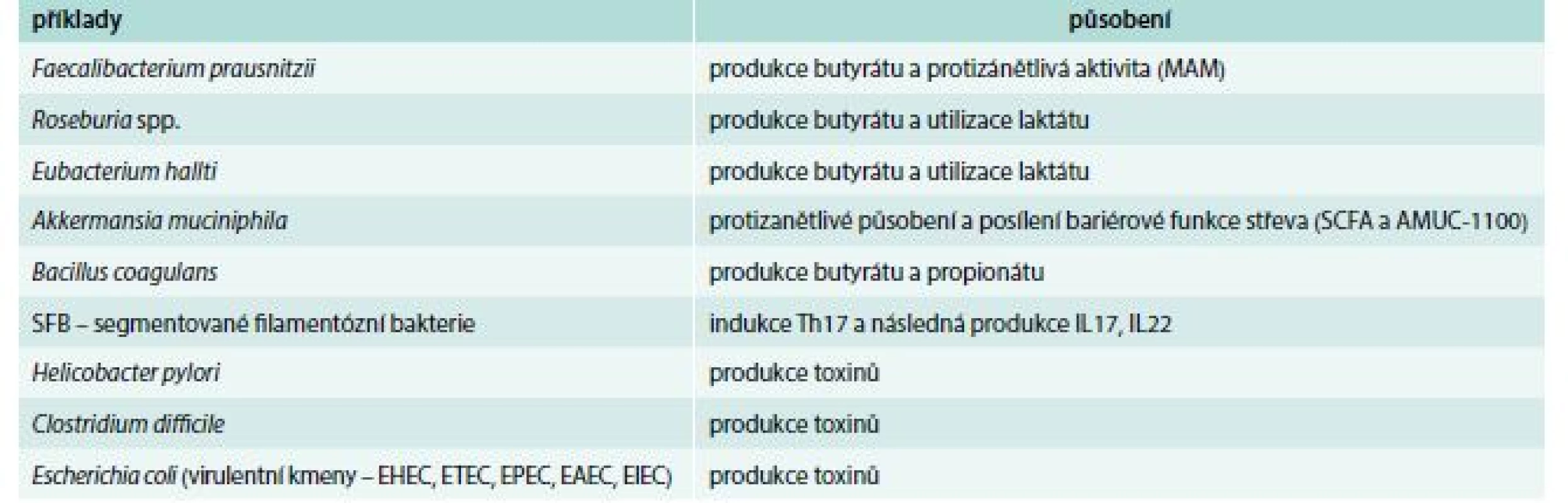 Prospěšné (potenciální probiotika) a potenciálně patogenní bakterie (tzv. patobionti)