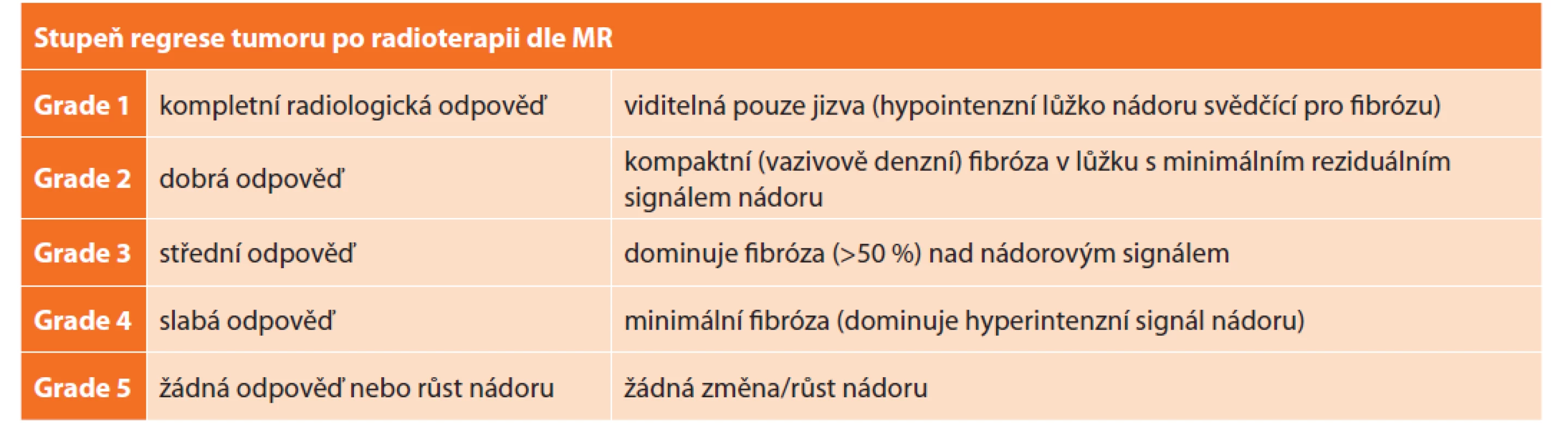 Klasifikace stupně regrese nádoru po radioterapii dle MR<br>
Tab. 1: Tumour regression grade after radiotherapy as seen on MRI