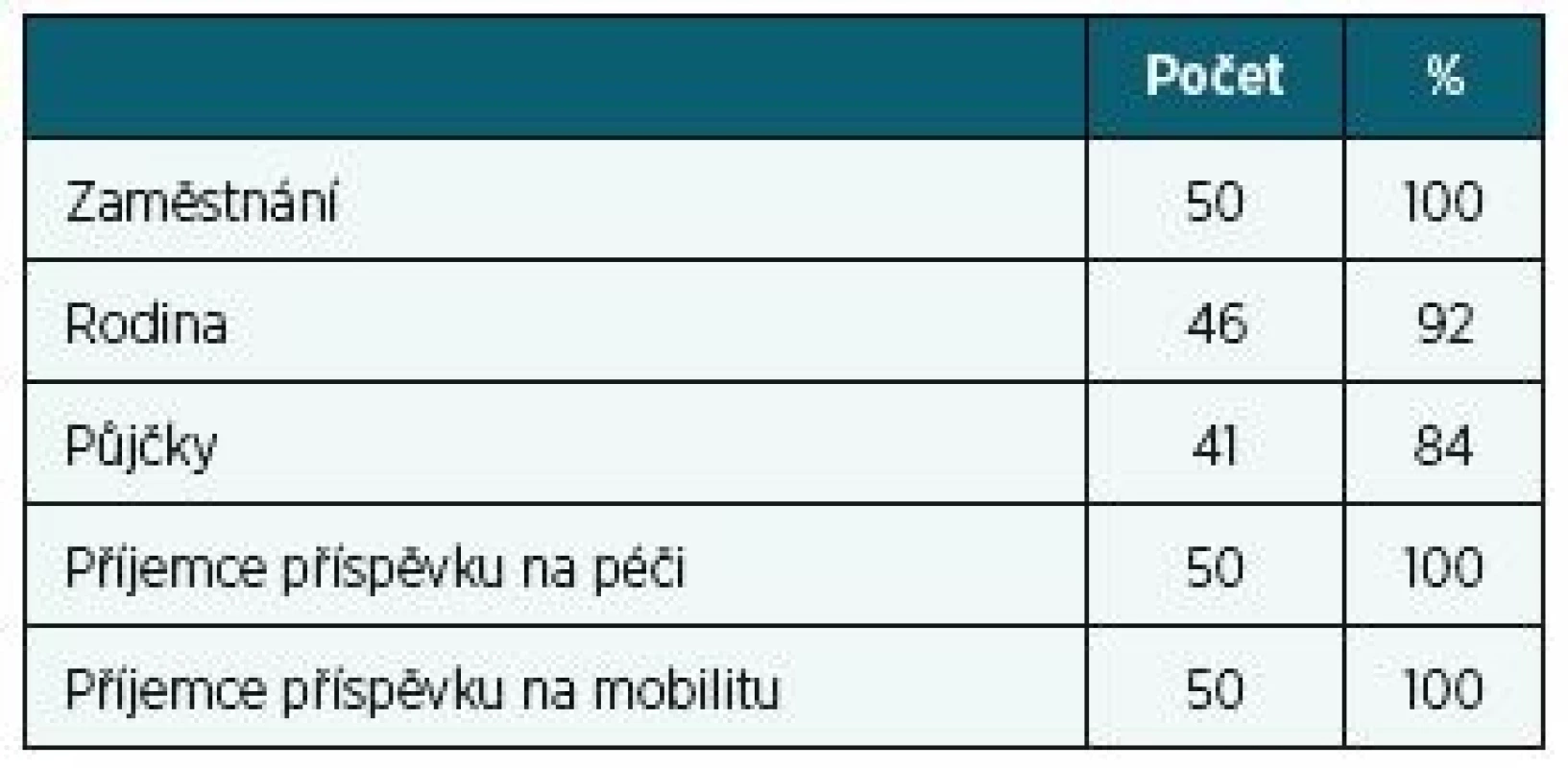 Pozitivní výskyt z celkového počtu 50 respondentů