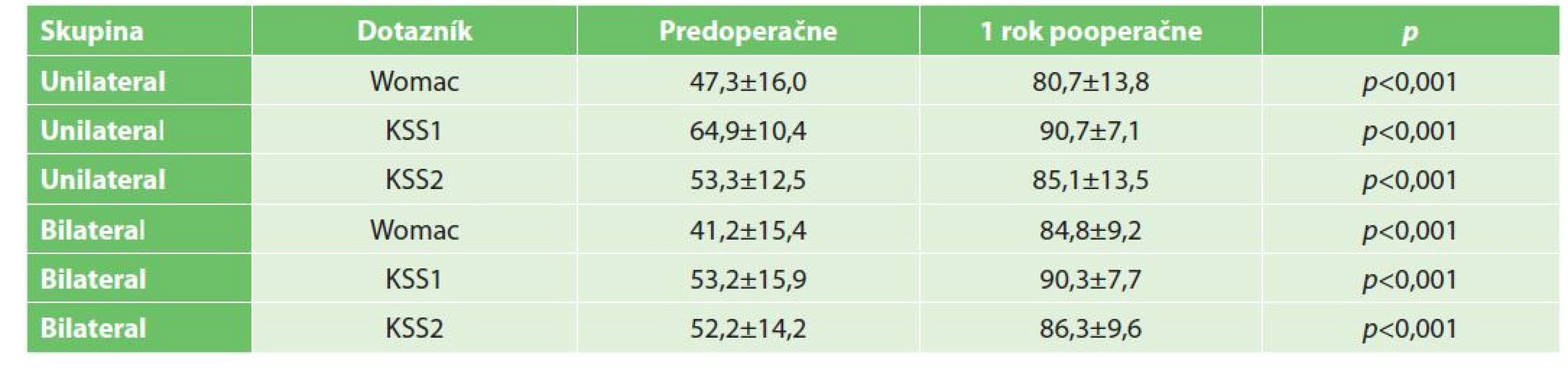 Porovnanie WOMAC a KSS u jednotlivých skupín pacientov predoperačne a 1 rok po operačnom zákroku<br>
Tab. 1: Comparison of WOMAC and KSS in individual groups of patients preoperatively and 1 year after surgery