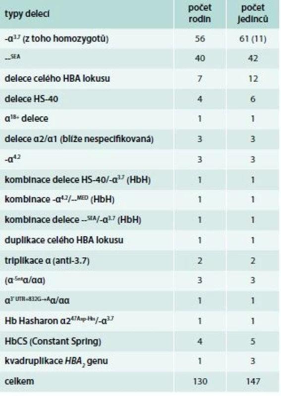 Typy α-talasemických delecí
identifikovaných v ČR a jejich incidence