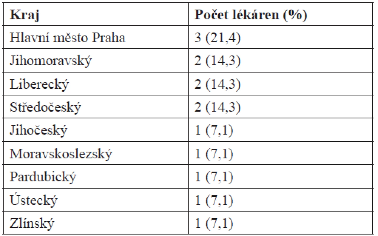 Zastoupení lékáren dle krajů (N = 14)