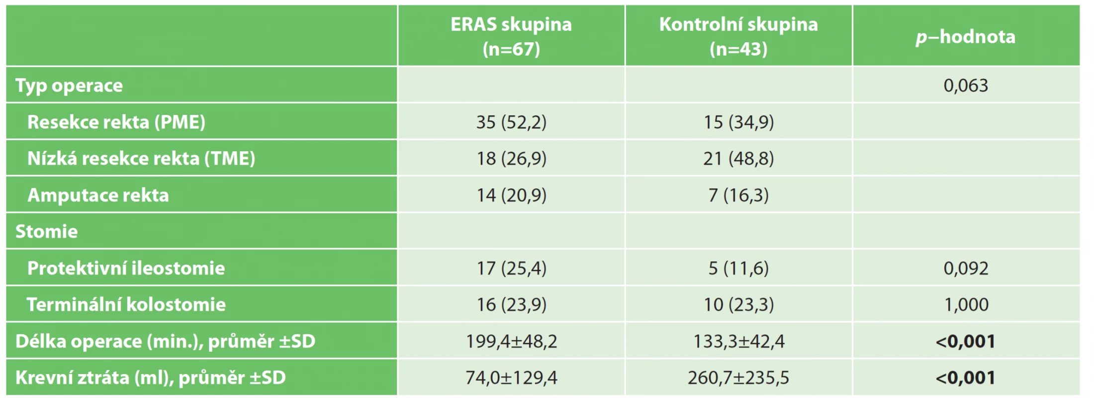 Charakteristika provedených operací<br>
Tab. 3: Surgical details
