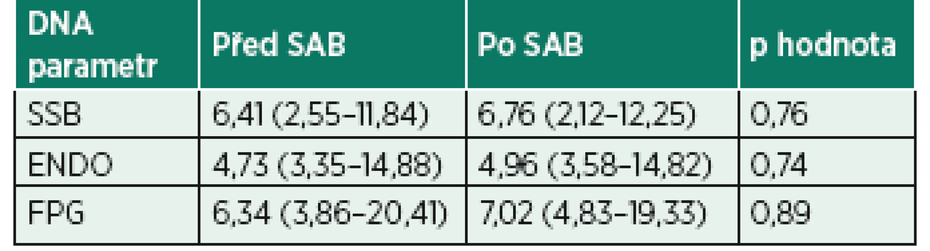 Hodnoty parametrů poškození DNA u pacientů
v subarachnoidální anestezii