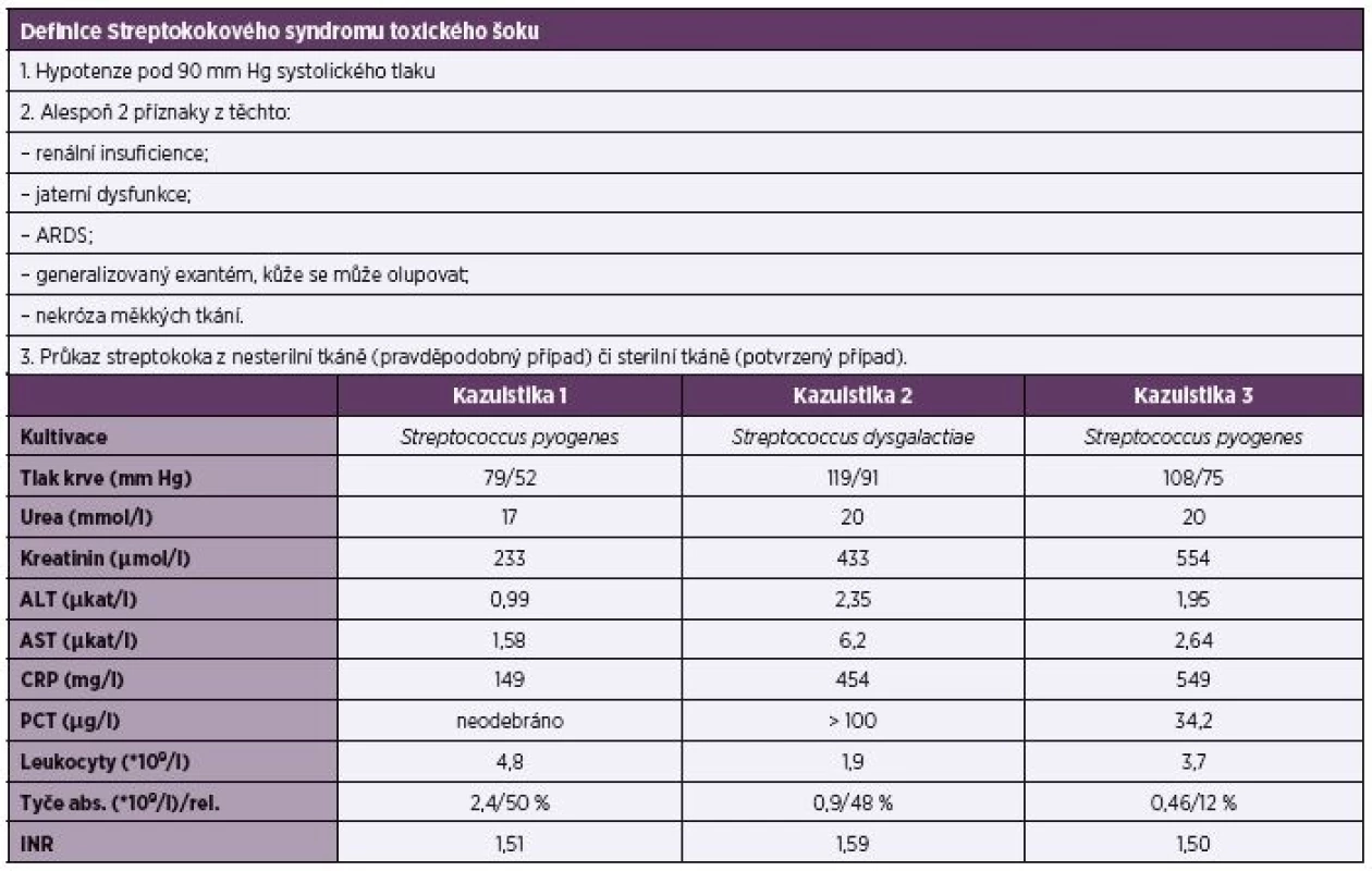 CDC Definice z roku 2010 a vybrané laboratorní, klinické a mikrobiologické parametry z jednotlivých kazuistik<br> Table 1. CDC definition from 2010 and selected laboratory, clinical, and microbiological parameters from individual case reports