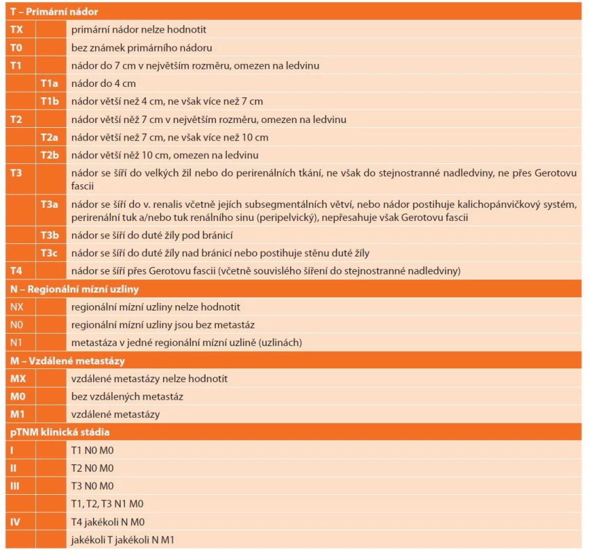 TNM klasifikace renálního karcinomu 2017 [6]<br>
Tab. 1: TNM classification system of renal cell carcinoma 2017 [6]