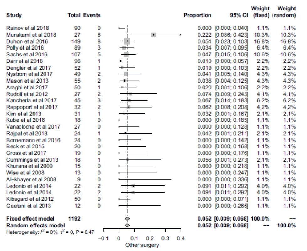 Forrest plot of patients requiring an additional surgical procedure.
CI – confidence interval<br>
Obr. 6. Forrestův plot pacientů vyžadující následný chirurgický výkon.
CI – interval spolehlivosti