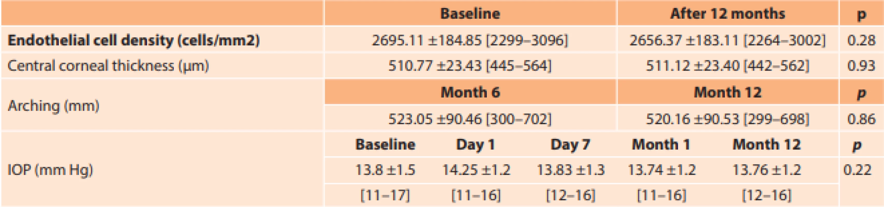 Median values, standard deviation [range] from endothelial cell density (ECD), central corneal thickness (CCT), arching and
intraocular pressure (IOP) were compared in different time points. A statistically significant difference was observed (p < 0.05).