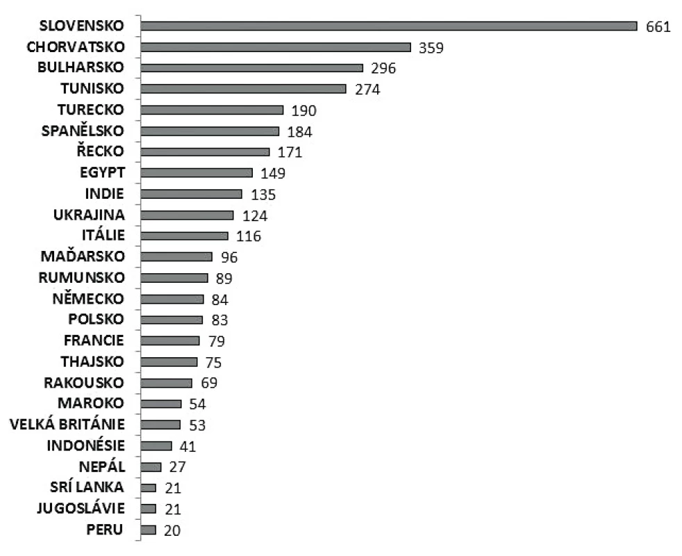 Importovaná onemocnění kampylobakteriózou podle nejčastějších zdrojových zemí importu
nákazy, 1997–2017, EpiDat<br>
Figure 6. Imported cases of cympylobacteriosis by source country, 1997–2017, EpiDat