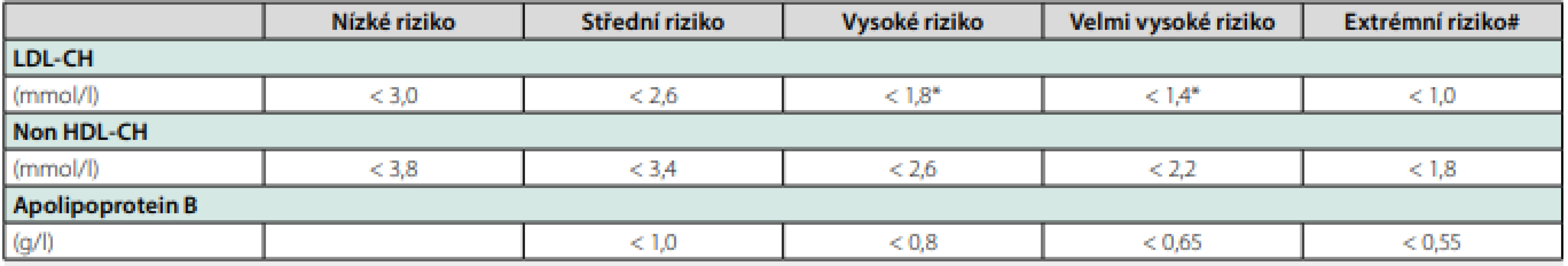 Cílové hodnoty LDL-cholesterolu, non HDL-cholesterolu a apolipoproteinu B pro jednotlivé kategorie kardiovaskulárního rizika (14)