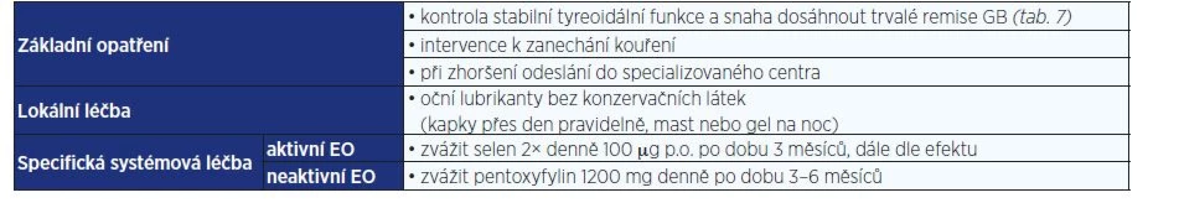 Terapie lehké aktivní a neaktivní endokrinní orbitopatie v terénní ambulanci