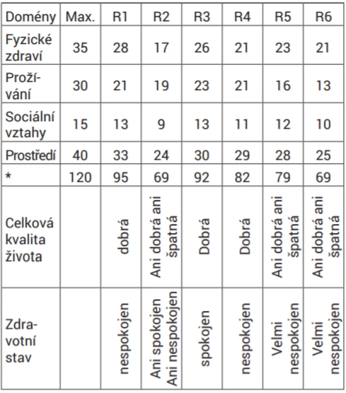 Hodnocení na základě dotazníku WHOQoL
