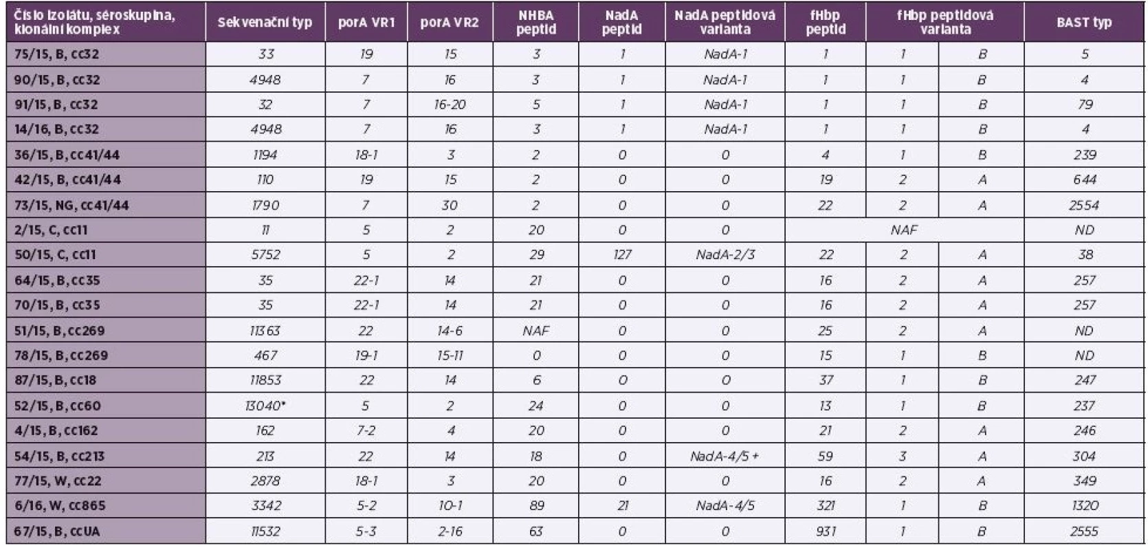 Tabulka 2. Molekulární charakterizace antigenů MenB vakcín u 20 izolátů IMO z roku 2015, ČR<br> Table 2. Molecular characteristics of MenB vaccine antigens in 20 isolates from IMD from 2015, Czech Republic