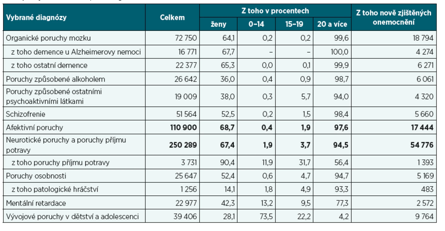 Počet pacientů léčených v ambulantních psychiatrických zařízeních podle vybraných diagnóz, pohlaví a věkových skupin a počet
nově zjištěných onemocnění podle diagnóz za rok 2017