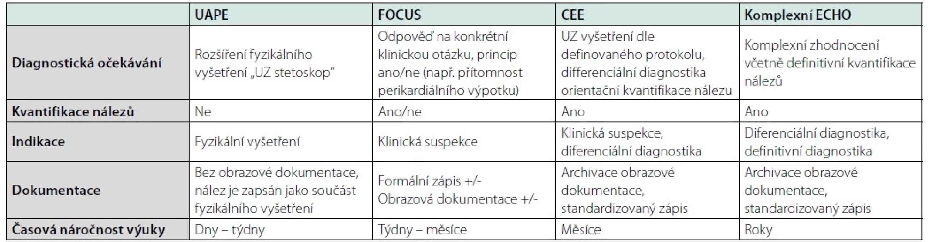Kategorie ultrazvukového vyšetření srdce