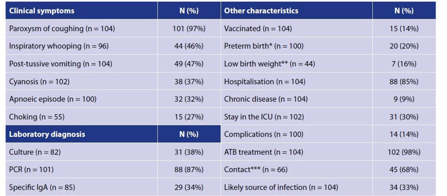 Characteristics of infants with confirmed pertussis in the CZ in years 2015, 2017 and 2019, data from enhanced surveillance