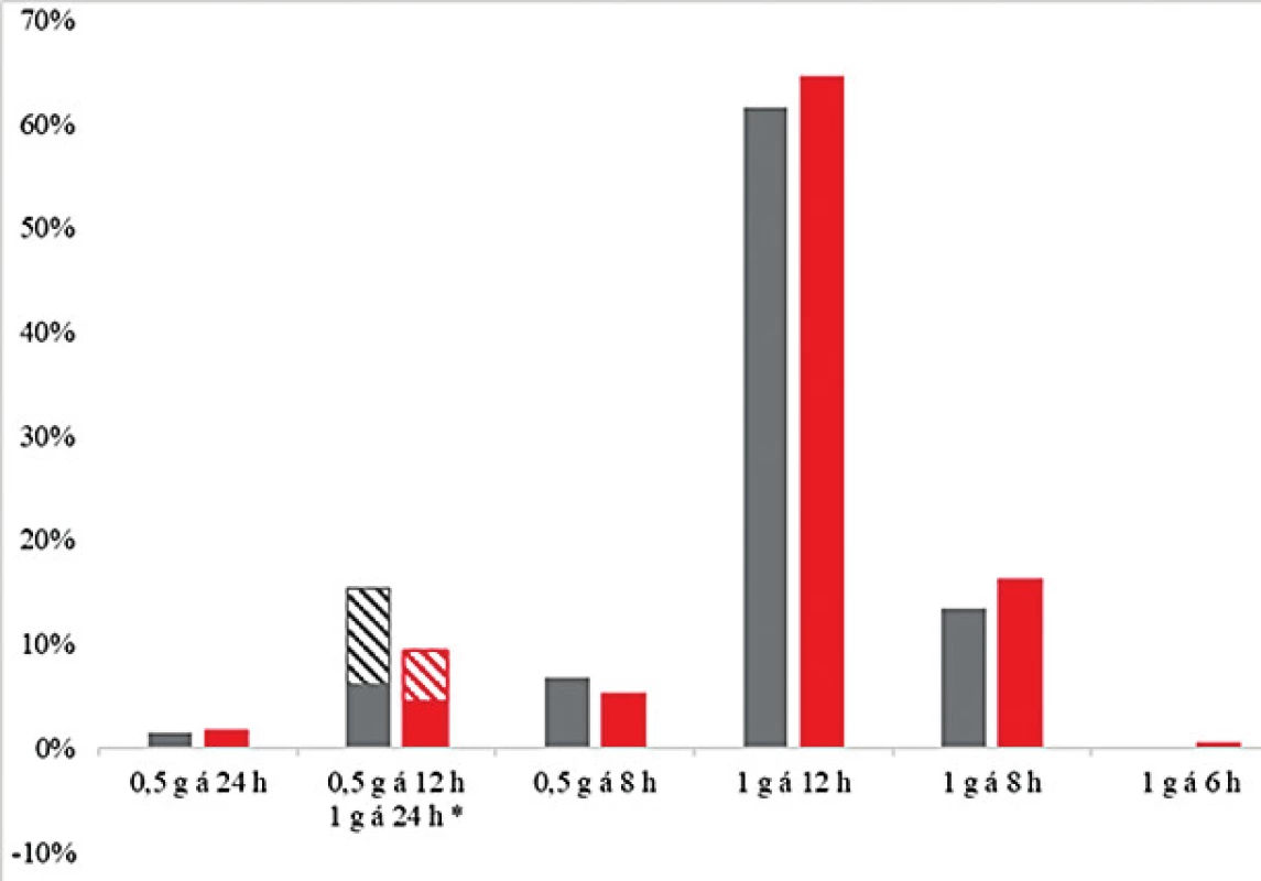 Četnost nejčastějších předepsaných dávkovacích režimů
vankomycinu u geriatrické (šedá) a negeriatrické kohorty
(červená)<br>
Figure 3. Frequency of vancomycin dosing regimens most often
prescribed in the geriatric (grey) and non-geriatric (red) cohorts
