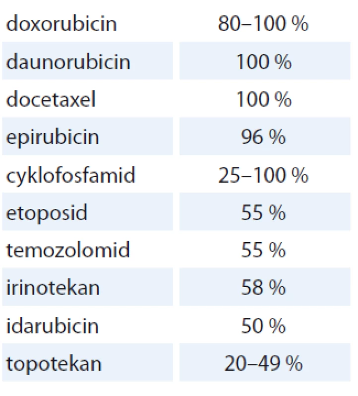 Vybraná cytostatika a pravděpodobnost
alopecie [4,7].