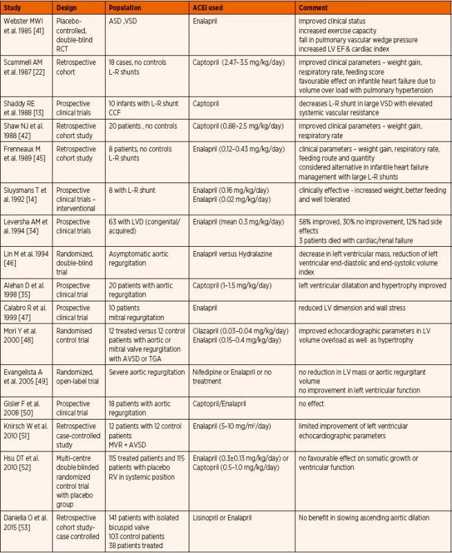 Published evidence on ACE inhibitor (ACEi) therapy in paediatric structural congenital heart disease.