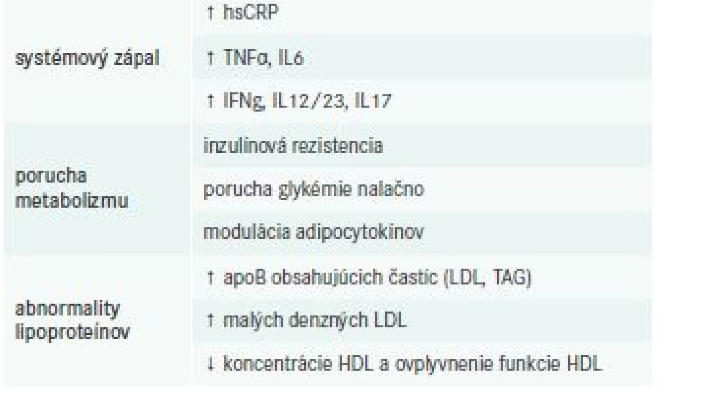 Potencionálne mechanizmy podieľajúce sa
na akcelerácii aterosklerózy u pacientov
s psoriázou. Upravené podľa [7]