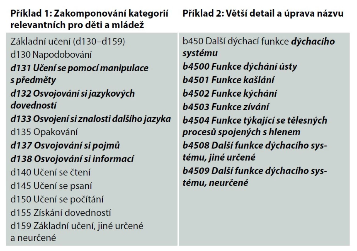 Ukázky úprav Mezinárodní klasifikace funkčních schopností, disability
a zdraví na základě oficiálních revizí Světové zdravotnické organizace.<br>
Tab. 1. Examples of adaptations in the International Classification of Functioning,
Disability and Health based on the World Health Organization’s official revisions.