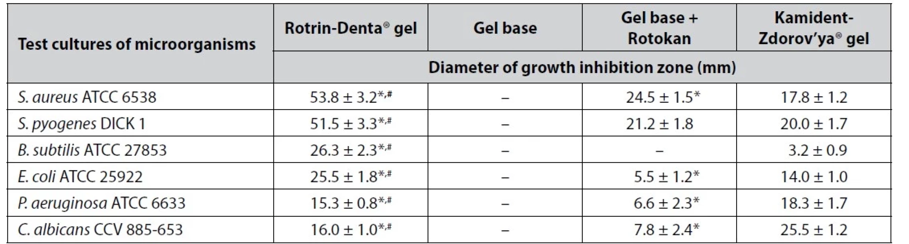 Zones of growth inhibition of test cultures of microorganisms etalon strains with Rotrin-Denta® gel and its ingredients, M
± m (n = 6)