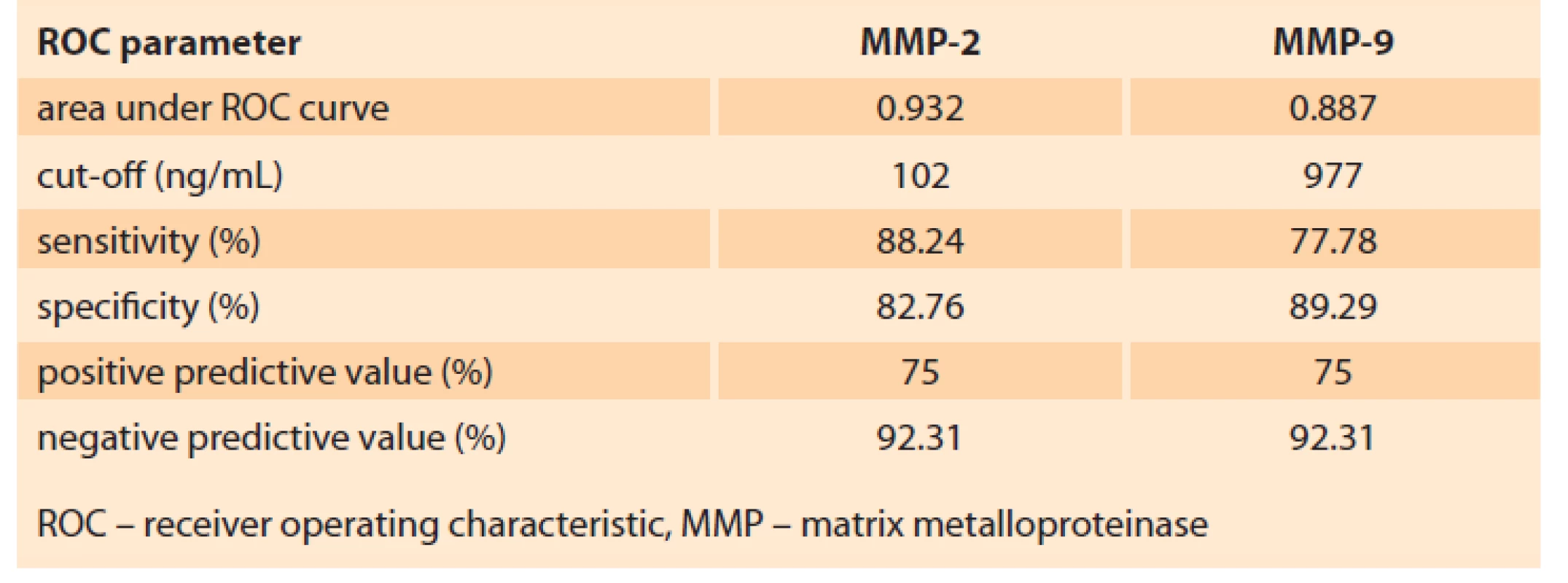 Analysis of the ROC curve for MMP-2 and MMP-9.<br>
Tab. 3. Analýza křivky ROC pro MMP-2 a MMP-9.