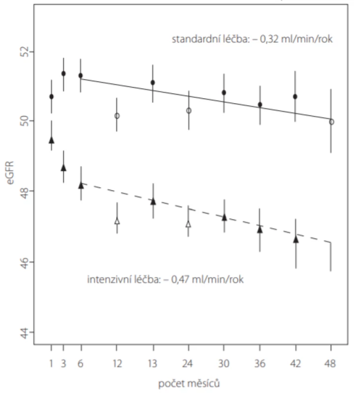 Porovnání poklesu eGFR (estimated glomerular filtration rate)
v průběhu studie SPRINT ve skupině pacientů se vstupní CKD stadia 3–5
s intenzivní (n = 1 330) vs. standardní (n = 1 316) léčbou TK (podle (14))
