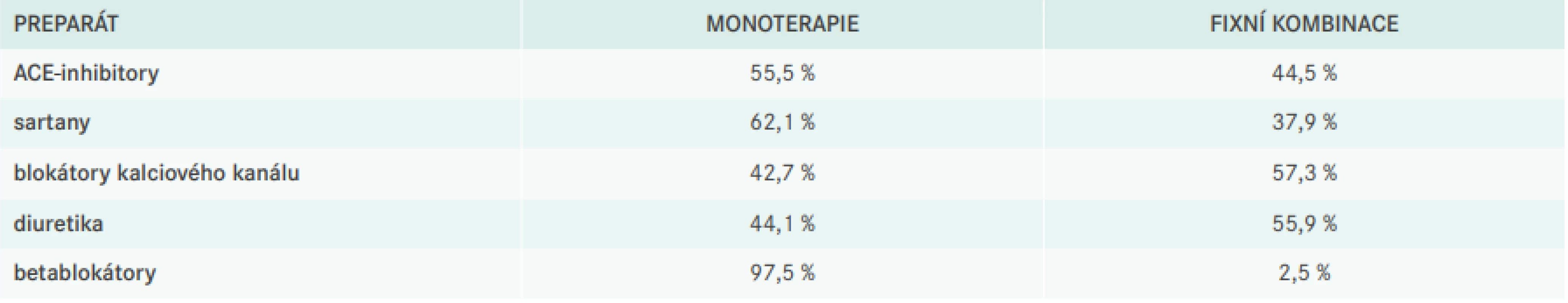  Využití jednotlivých antihypertenziv v monoterapii, respektive fixní kombinaci