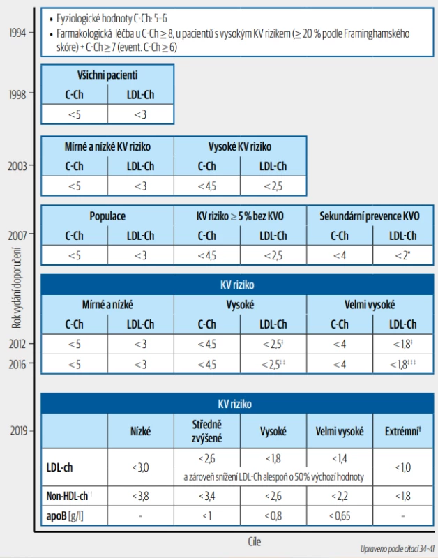 Vývoj cílových hodnot cholesterolu v prevenci kardiovaskulárních onemocnění v Evropě
