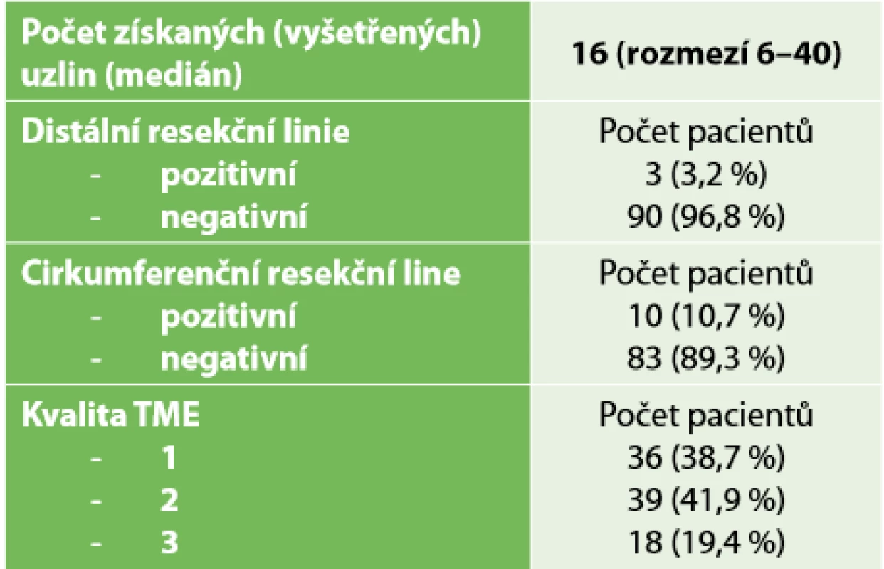 Hodnocení kvality resekátů <br>
Tab. 4. Evaluation of resection quality