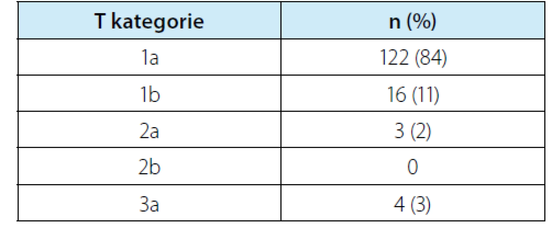 Rozdělení maligních nádorů do jednotlivých
kategorií T klasifikace<br>
Tab. 6. Distribution of malignant tumors into individual
T classification categories