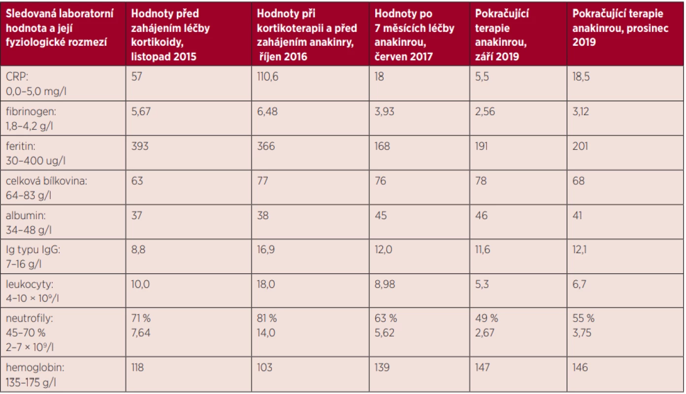 Vybrané laboratorní hodnoty u našeho pacienta při terapii kortikoidy a při terapii anakinrou: časové období 2015–2019