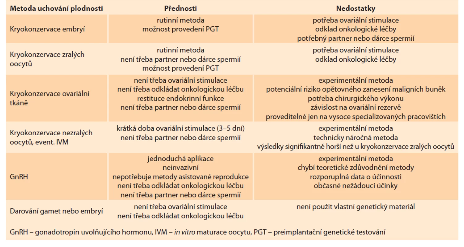 Přednosti a nedostatky metod uchování plodnosti u onkologických pacientů.<br>
Tab. 1. Advantages and disadvantages of fertility preservation methods in cancer patients.