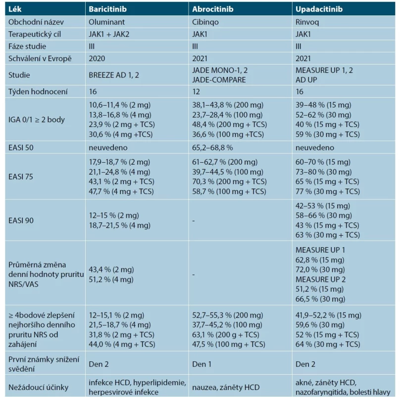 Přehled inhibitorů JAK v léčbě atopické dermatitidy v klinických studiích