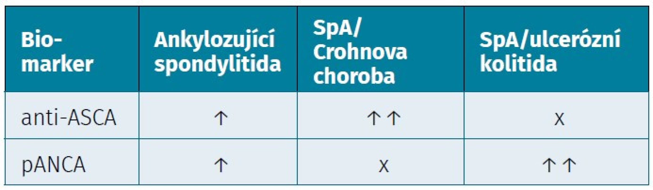 Imunologické biomarkery a jejich vztah k aktivitě onemocnění