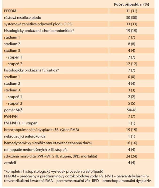 Charakteristika souboru (n = 100) a histopatologické změny
v placentě (chorioamnionitida a funisitida).<br>
Tab. 2. Characteristics of the study group (N = 100) and histopathological changes
in the placenta (chorioamnionitis and funisitis).